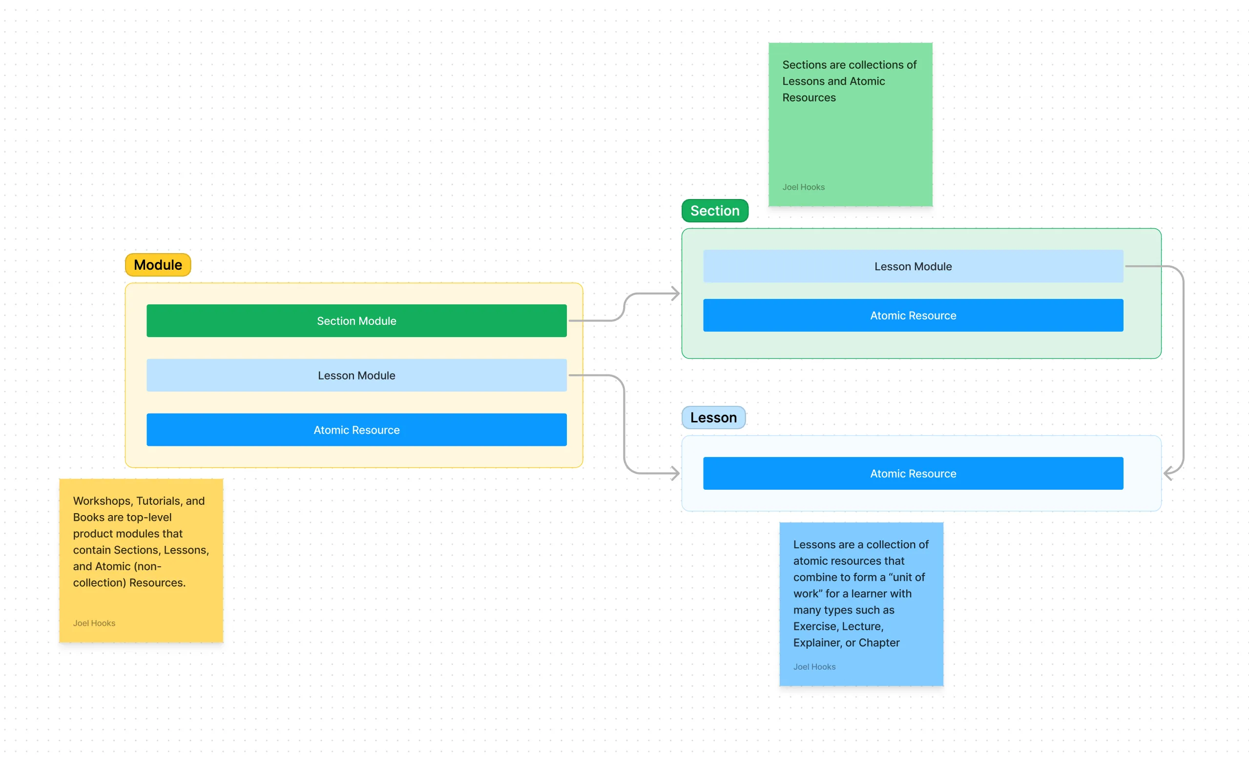 product module section IA structure